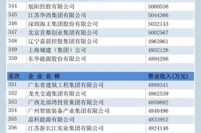中國(guó)企業(yè)500強(qiáng)榜單揭曉！國(guó)家電網(wǎng)位居前三，“服務(wù)力”第一名